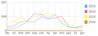 Wykres roczny blog rowerowy gres.bikestats.pl